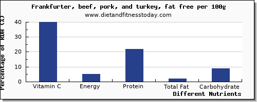 chart to show highest vitamin c in frankfurter per 100g